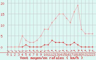 Courbe de la force du vent pour Lhospitalet (46)
