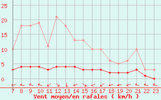 Courbe de la force du vent pour San Chierlo (It)