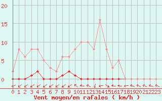 Courbe de la force du vent pour Dounoux (88)