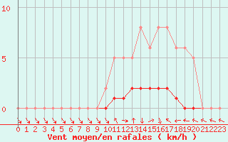 Courbe de la force du vent pour Charleville-Mzires / Mohon (08)