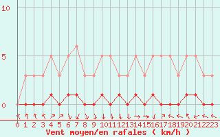 Courbe de la force du vent pour Saint-Laurent-du-Pont (38)