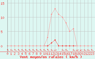 Courbe de la force du vent pour Dounoux (88)