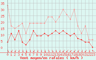Courbe de la force du vent pour Berne Liebefeld (Sw)