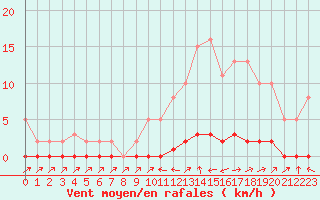 Courbe de la force du vent pour Bouligny (55)