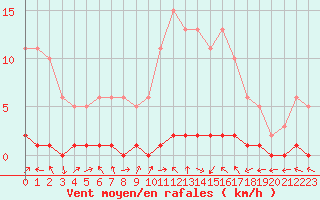 Courbe de la force du vent pour Saclas (91)