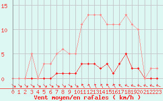 Courbe de la force du vent pour Trelly (50)