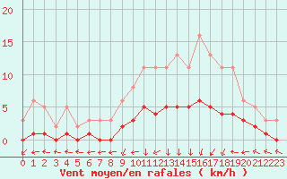 Courbe de la force du vent pour Vanclans (25)