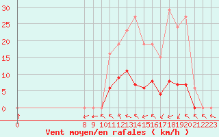 Courbe de la force du vent pour Valence d