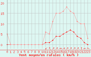 Courbe de la force du vent pour Saint-Martin-de-Londres (34)