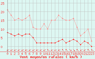 Courbe de la force du vent pour Ciudad Real (Esp)