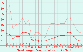 Courbe de la force du vent pour Villarzel (Sw)