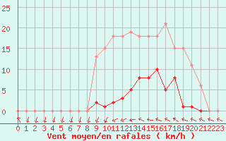 Courbe de la force du vent pour Agde (34)