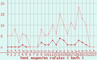 Courbe de la force du vent pour Jarnages (23)