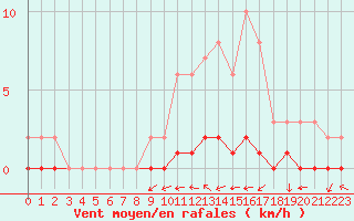 Courbe de la force du vent pour Douelle (46)