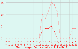 Courbe de la force du vent pour Montalbn