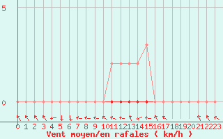 Courbe de la force du vent pour Manlleu (Esp)