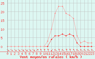 Courbe de la force du vent pour Le Vigan (30)