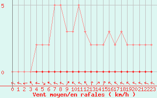 Courbe de la force du vent pour Saint-Paul-lez-Durance (13)