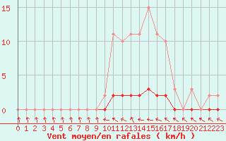 Courbe de la force du vent pour Puissalicon (34)