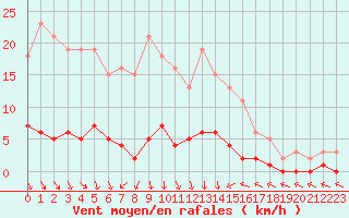 Courbe de la force du vent pour Trgueux (22)