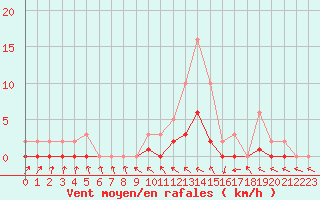 Courbe de la force du vent pour Le Vigan (30)