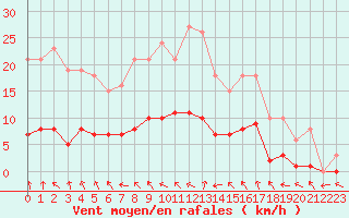 Courbe de la force du vent pour Le Perreux-sur-Marne (94)