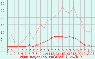 Courbe de la force du vent pour Lasfaillades (81)