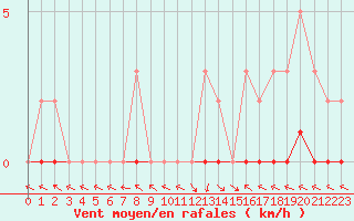 Courbe de la force du vent pour Saint-Paul-lez-Durance (13)