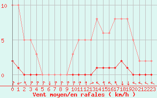 Courbe de la force du vent pour Sisteron (04)