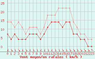 Courbe de la force du vent pour Porvoo Harabacka