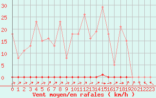 Courbe de la force du vent pour Sorcy-Bauthmont (08)