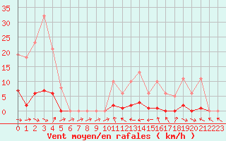 Courbe de la force du vent pour Thoiras (30)