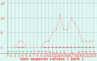 Courbe de la force du vent pour Xonrupt-Longemer (88)