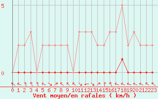 Courbe de la force du vent pour Saint-Paul-lez-Durance (13)