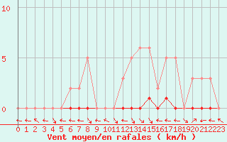 Courbe de la force du vent pour Saint-Paul-lez-Durance (13)