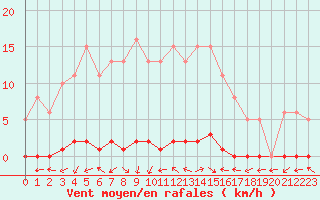 Courbe de la force du vent pour Dounoux (88)