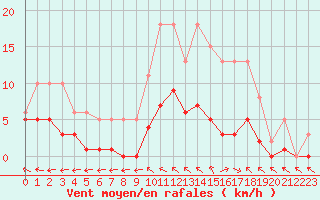 Courbe de la force du vent pour Nonaville (16)