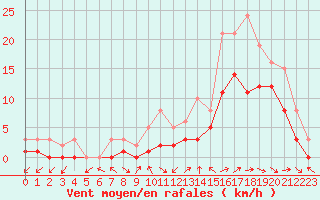 Courbe de la force du vent pour Manlleu (Esp)