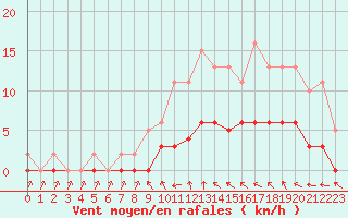 Courbe de la force du vent pour Pertuis - Le Farigoulier (84)