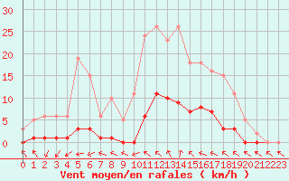 Courbe de la force du vent pour Anglars St-Flix(12)