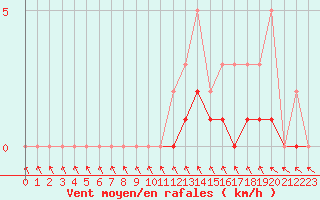Courbe de la force du vent pour Lobbes (Be)