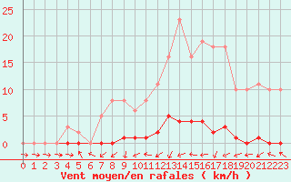 Courbe de la force du vent pour Dounoux (88)