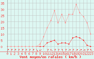 Courbe de la force du vent pour Saint-Paul-lez-Durance (13)