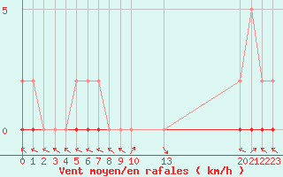 Courbe de la force du vent pour Saint-Paul-lez-Durance (13)