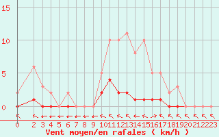 Courbe de la force du vent pour Lhospitalet (46)