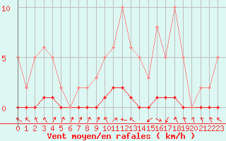 Courbe de la force du vent pour Charleville-Mzires / Mohon (08)