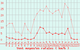 Courbe de la force du vent pour Sorcy-Bauthmont (08)
