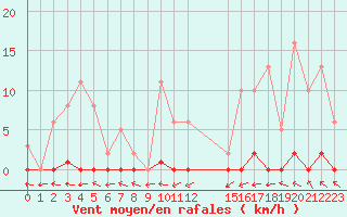 Courbe de la force du vent pour Saffr (44)