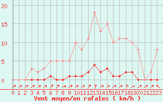 Courbe de la force du vent pour Lhospitalet (46)