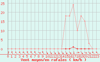 Courbe de la force du vent pour Les Pennes-Mirabeau (13)